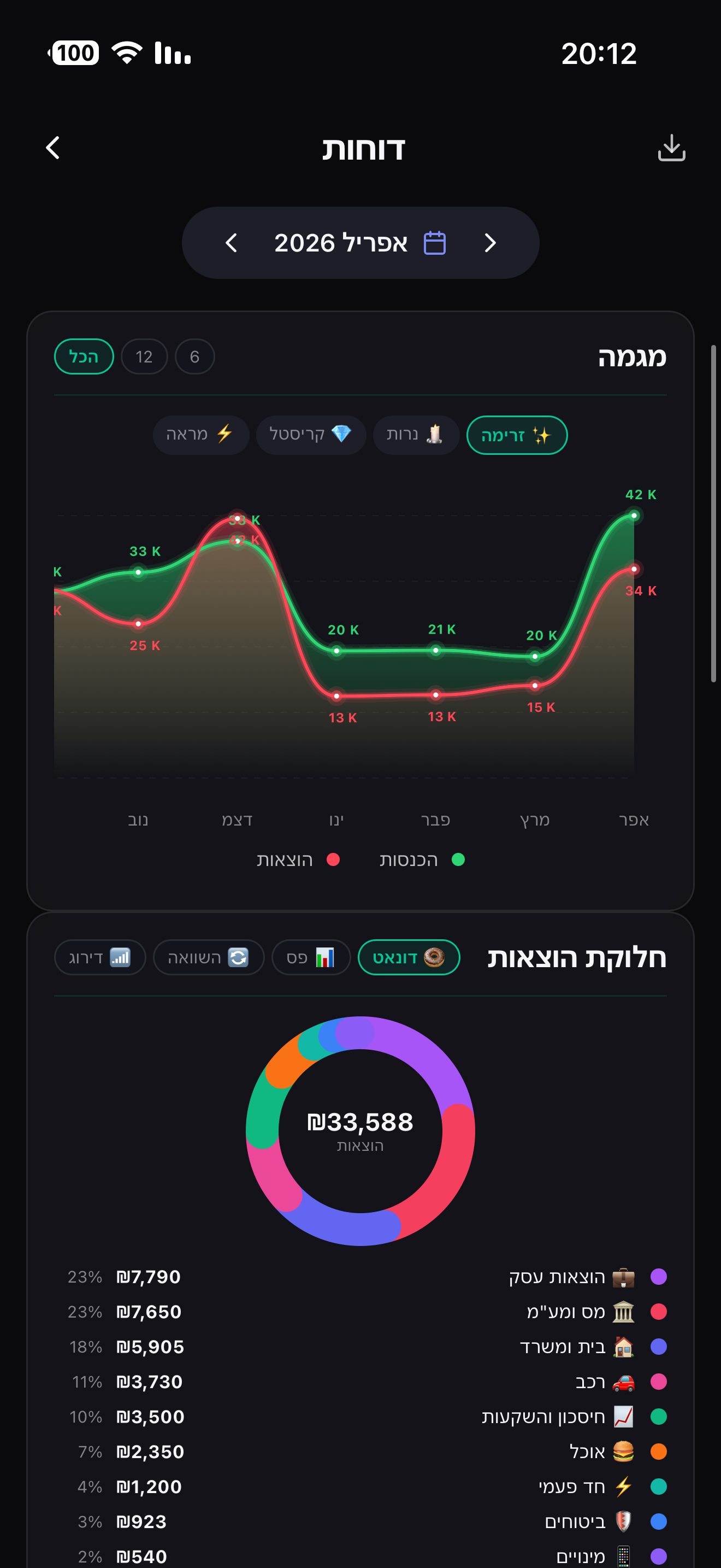 דוחות — Flowli-App